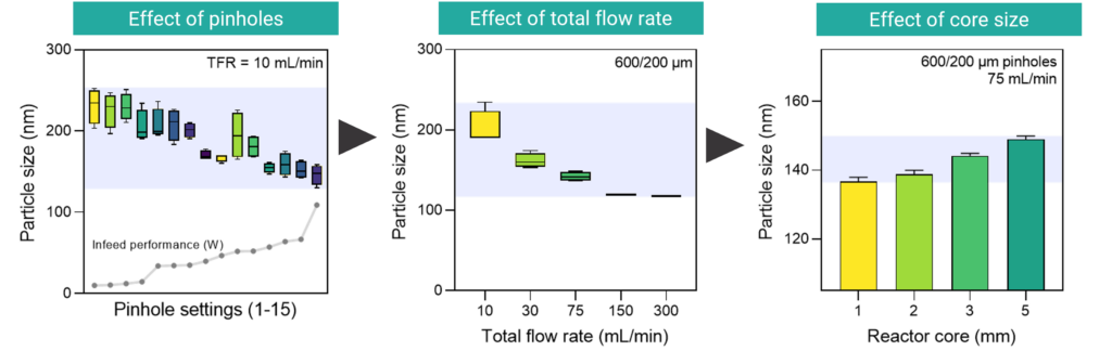 NANOlab® example process development workflow — Effect of pinholes, total flow rate, and core size
